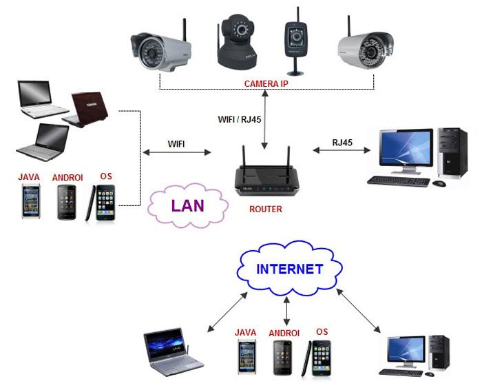 Lắp đặt, sửa chữa hệ thống mạng và camera